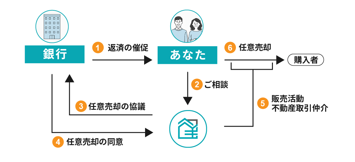 任意売却の流れの図解