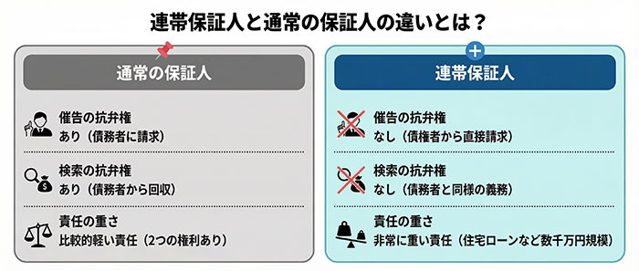 離婚時に知っておきたい保証人と連帯保証人の違い。住宅ローンの連帯保証人は債務者と同等の責任を負う。