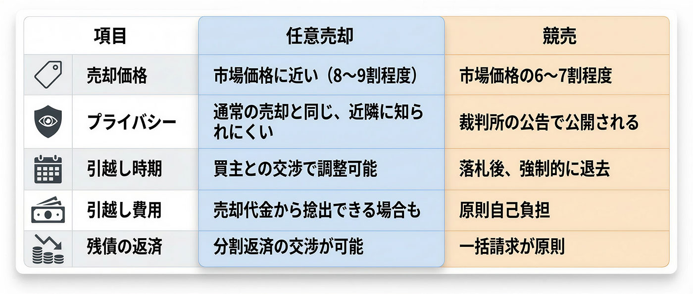 任意売却と競売の違いを比較した表。任意売却は市場価格に近い売却が可能でプライバシーも守られるが、競売は市場価格の6〜7割程度で裁判所に公告される。引越し時期や費用、残債返済方法についても比較。