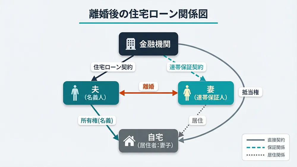 離婚後の住宅ローン関係図。金融機関を上部に、左に夫(名義人)、右に妻(連帯保証人)、下部に自宅(居住者:妻子)を配置。金融機関と夫は住宅ローン契約の実線、金融機関と妻は連帯保証契約の破線、金融機関と自宅は抵当権の線で結ばれている。夫と妻の間には離婚の双方向矢印があり、夫と自宅は所有権(名義)の実線、妻と自宅は居住の点線で結ばれている。