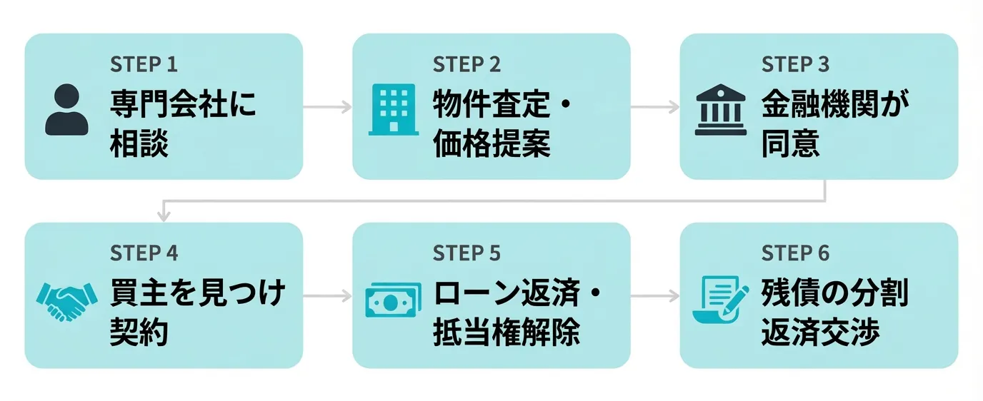 任意売却の手続きの流れをまとめた図表手続きの流れ