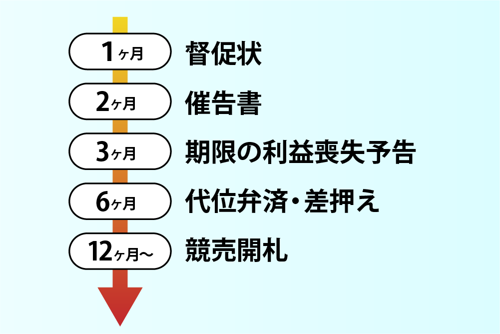 1ヶ月目「督促状」→2ヶ月目「催告書」→3ヶ月目「期限の利益喪失予告」→6ヶ月目「代位弁済・差押え」→12ヶ月〜「競売開札」